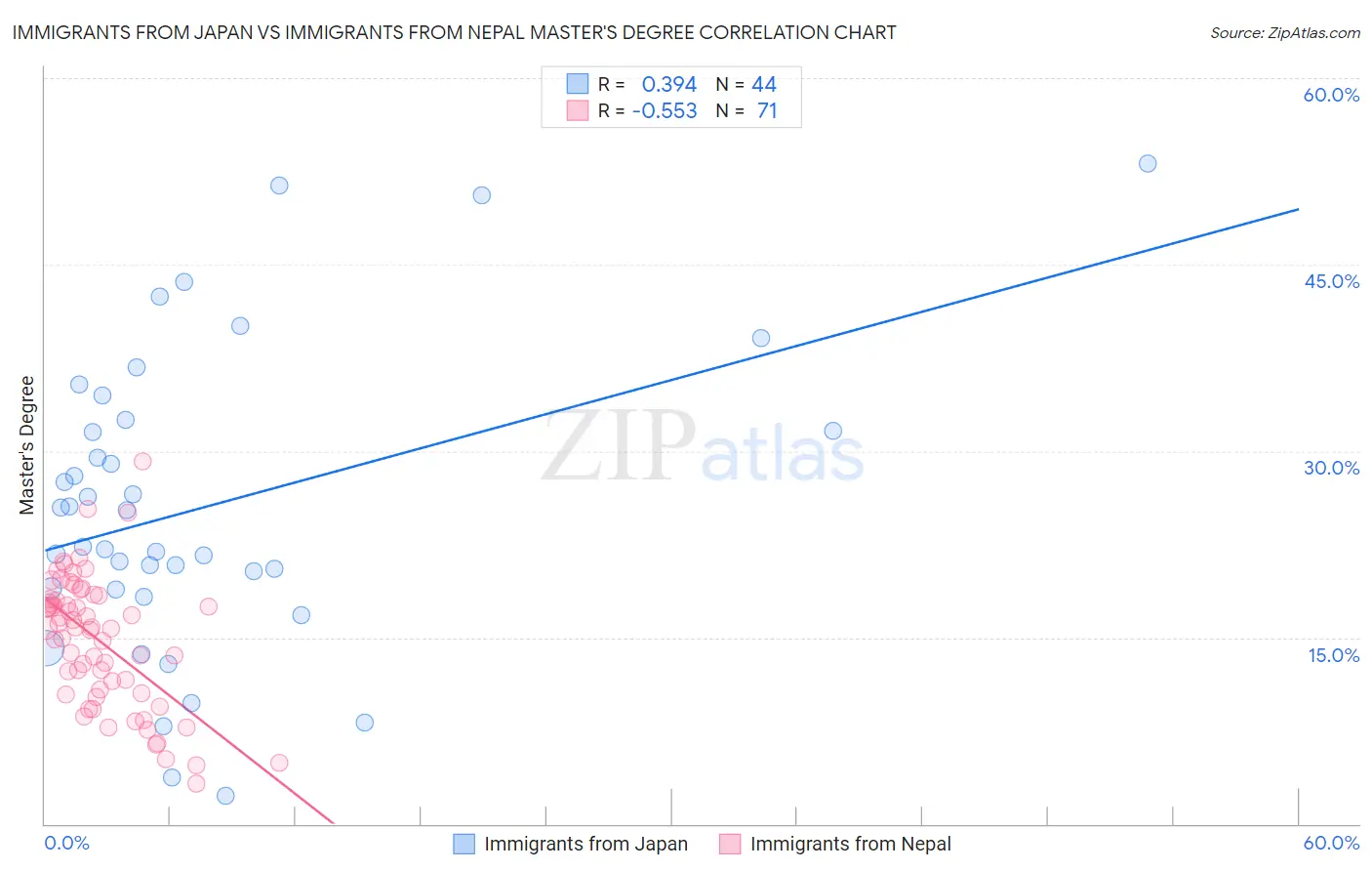 Immigrants from Japan vs Immigrants from Nepal Master's Degree