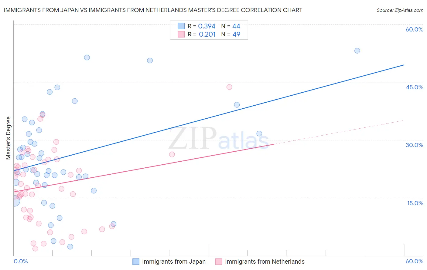 Immigrants from Japan vs Immigrants from Netherlands Master's Degree