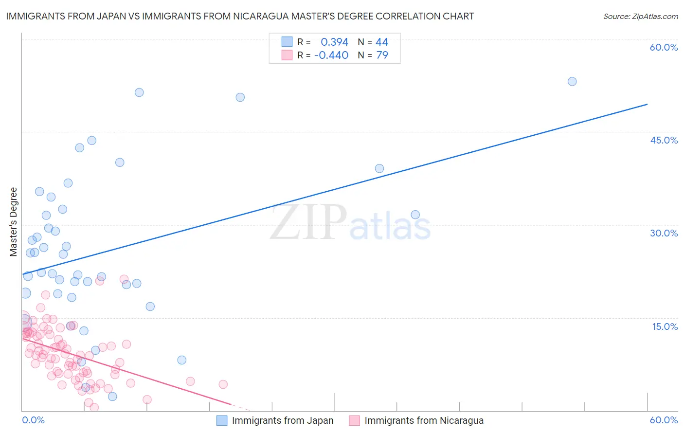 Immigrants from Japan vs Immigrants from Nicaragua Master's Degree