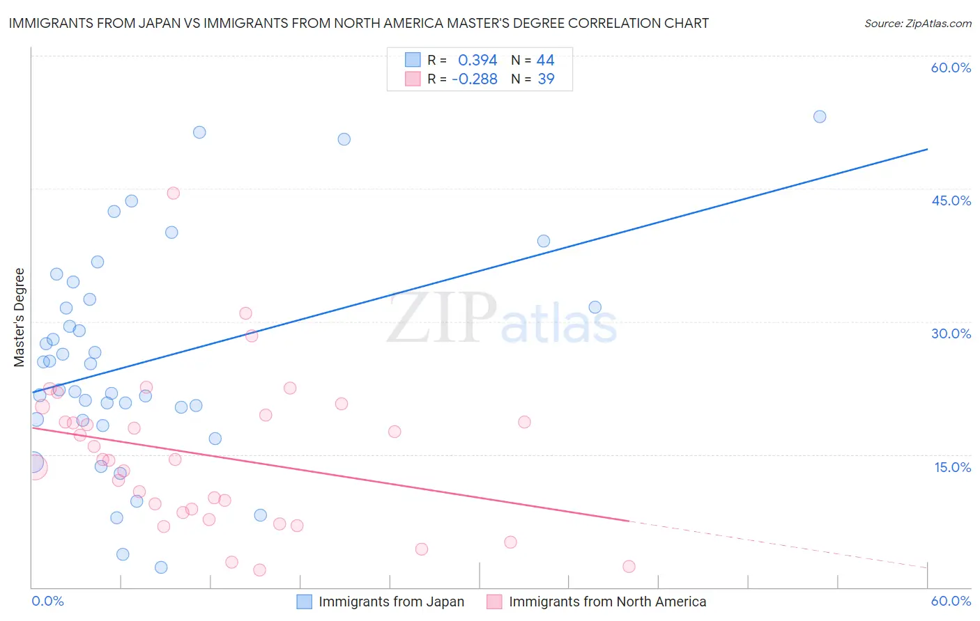 Immigrants from Japan vs Immigrants from North America Master's Degree