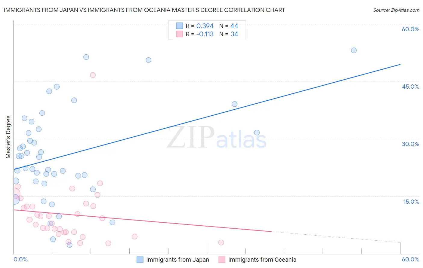 Immigrants from Japan vs Immigrants from Oceania Master's Degree