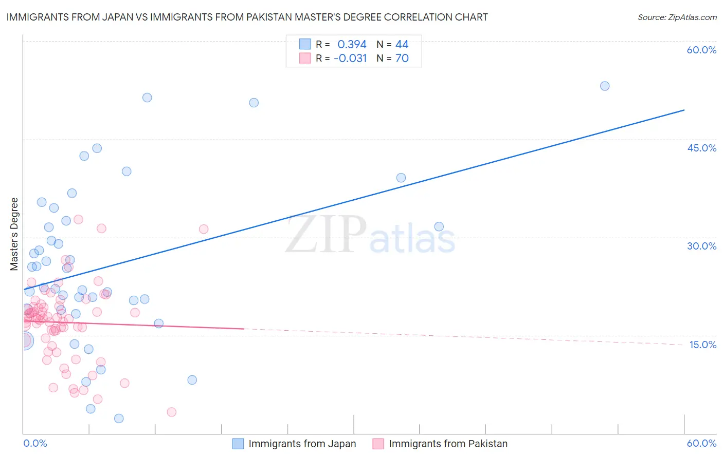 Immigrants from Japan vs Immigrants from Pakistan Master's Degree