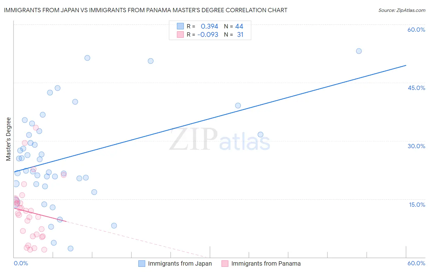 Immigrants from Japan vs Immigrants from Panama Master's Degree