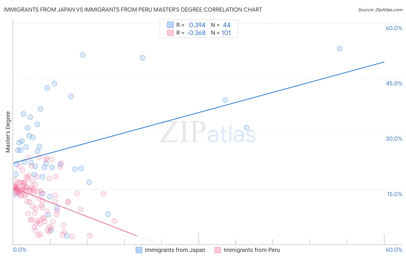 Immigrants from Japan vs Immigrants from Peru Master's Degree