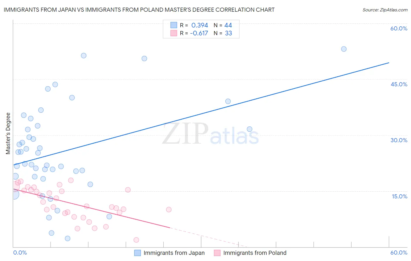 Immigrants from Japan vs Immigrants from Poland Master's Degree