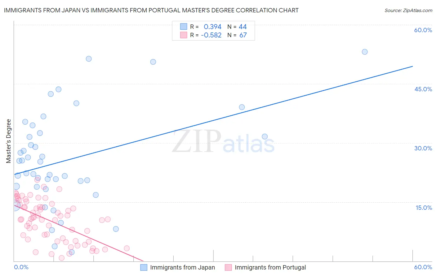 Immigrants from Japan vs Immigrants from Portugal Master's Degree