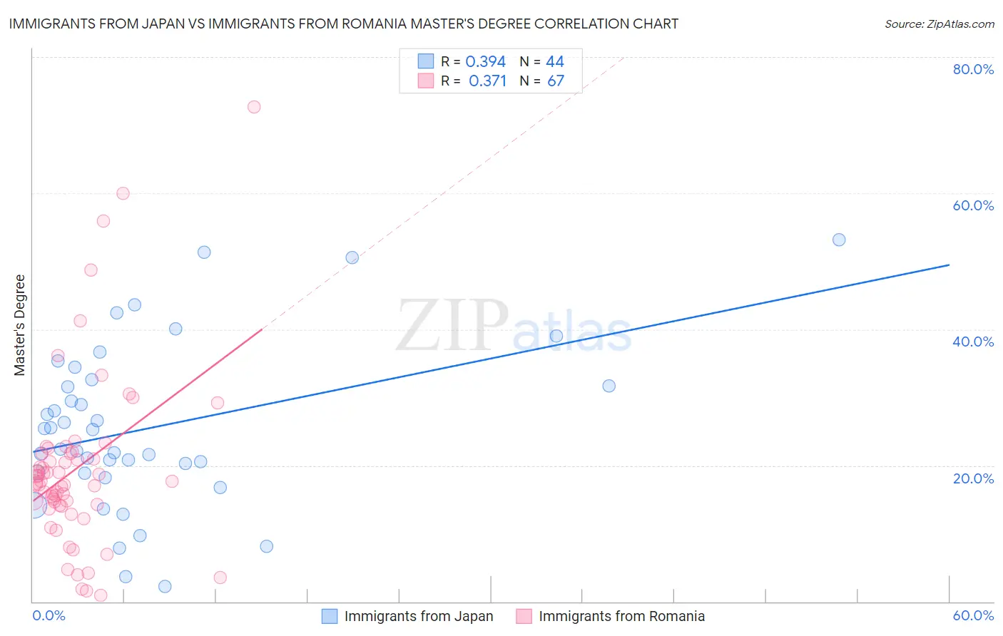 Immigrants from Japan vs Immigrants from Romania Master's Degree