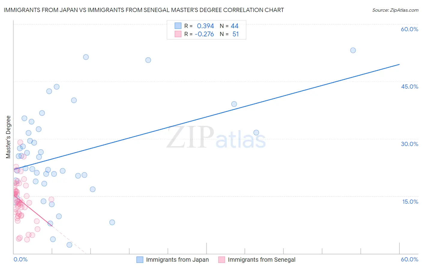 Immigrants from Japan vs Immigrants from Senegal Master's Degree