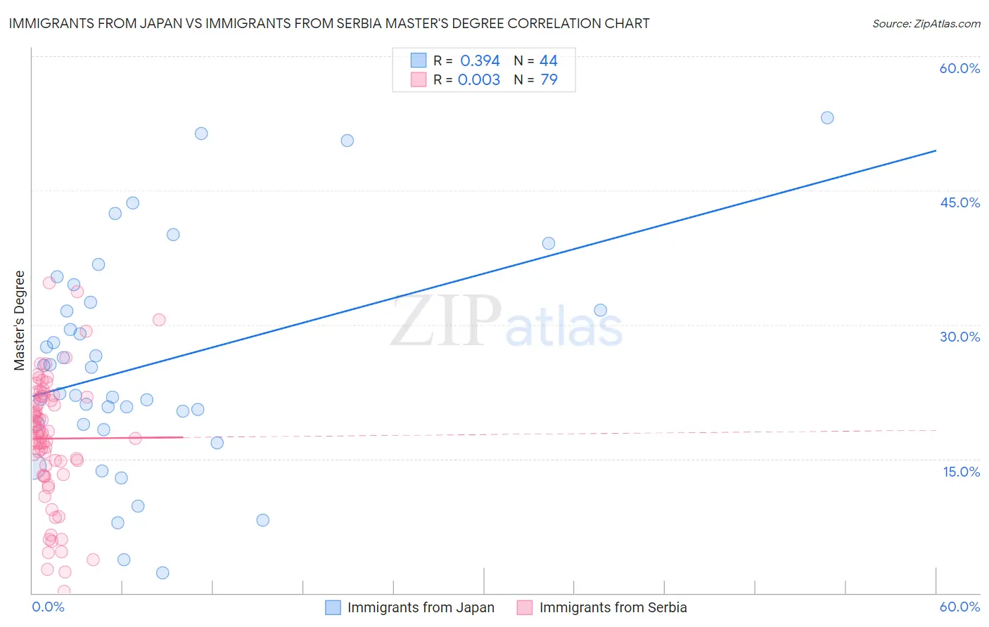 Immigrants from Japan vs Immigrants from Serbia Master's Degree