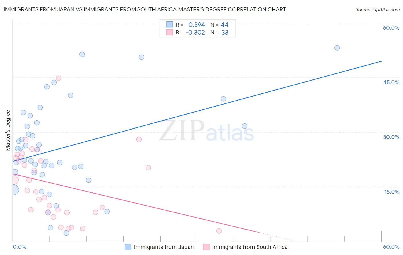 Immigrants from Japan vs Immigrants from South Africa Master's Degree