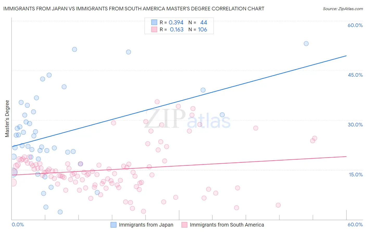 Immigrants from Japan vs Immigrants from South America Master's Degree