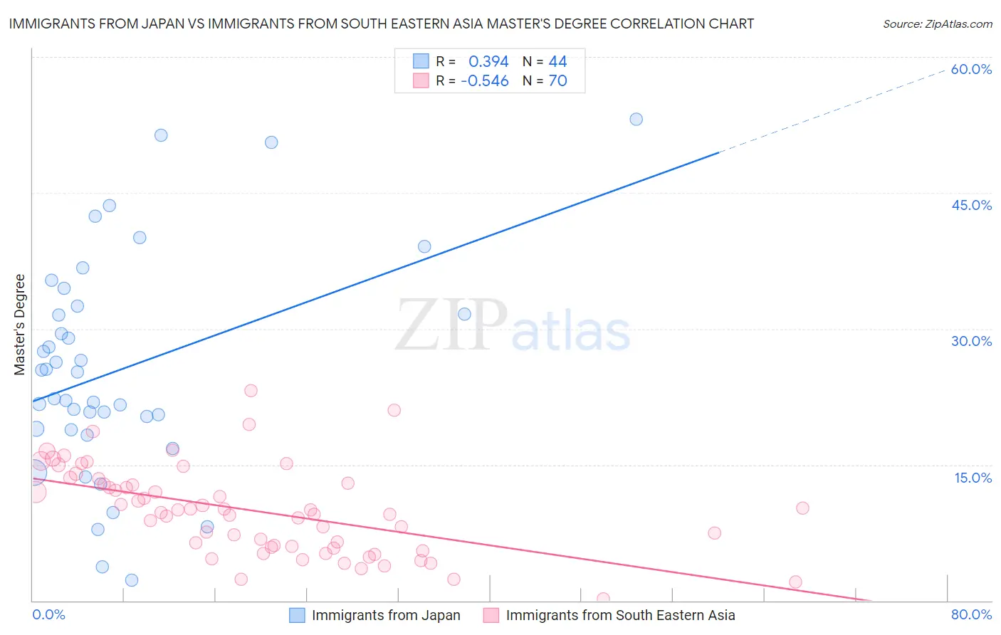 Immigrants from Japan vs Immigrants from South Eastern Asia Master's Degree