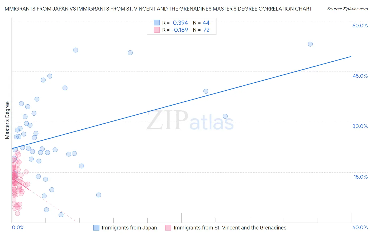 Immigrants from Japan vs Immigrants from St. Vincent and the Grenadines Master's Degree