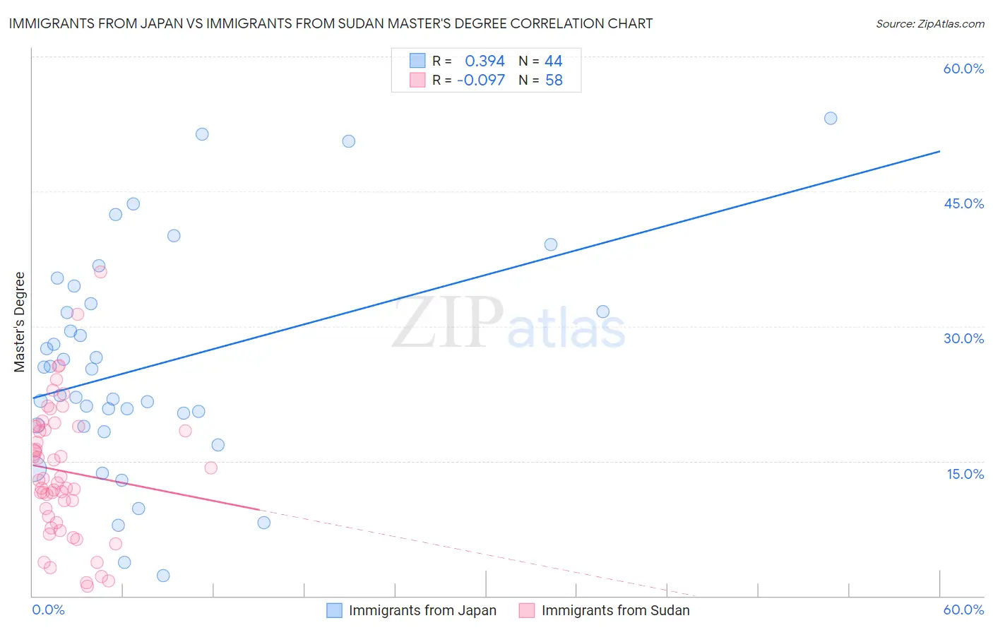 Immigrants from Japan vs Immigrants from Sudan Master's Degree
