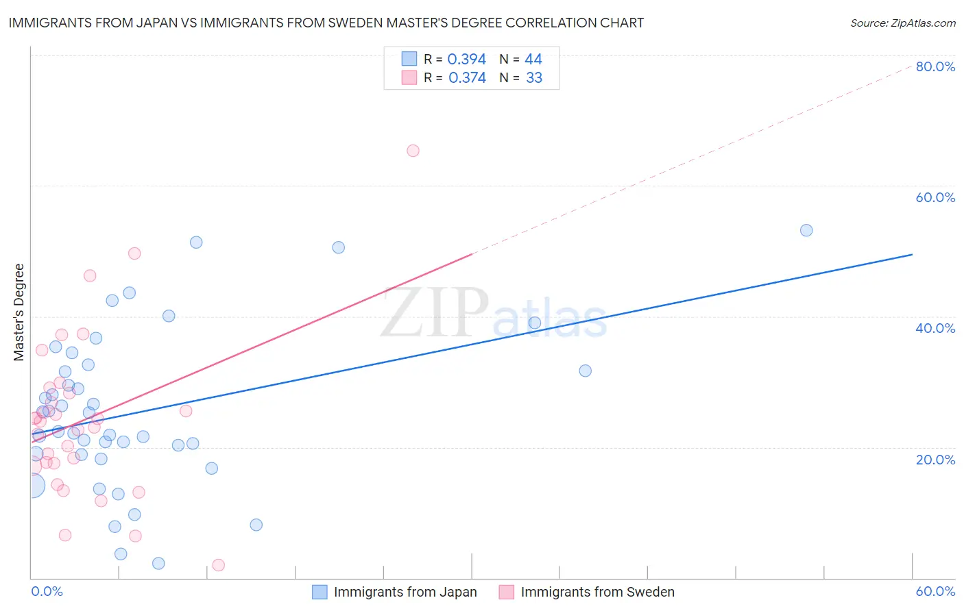 Immigrants from Japan vs Immigrants from Sweden Master's Degree