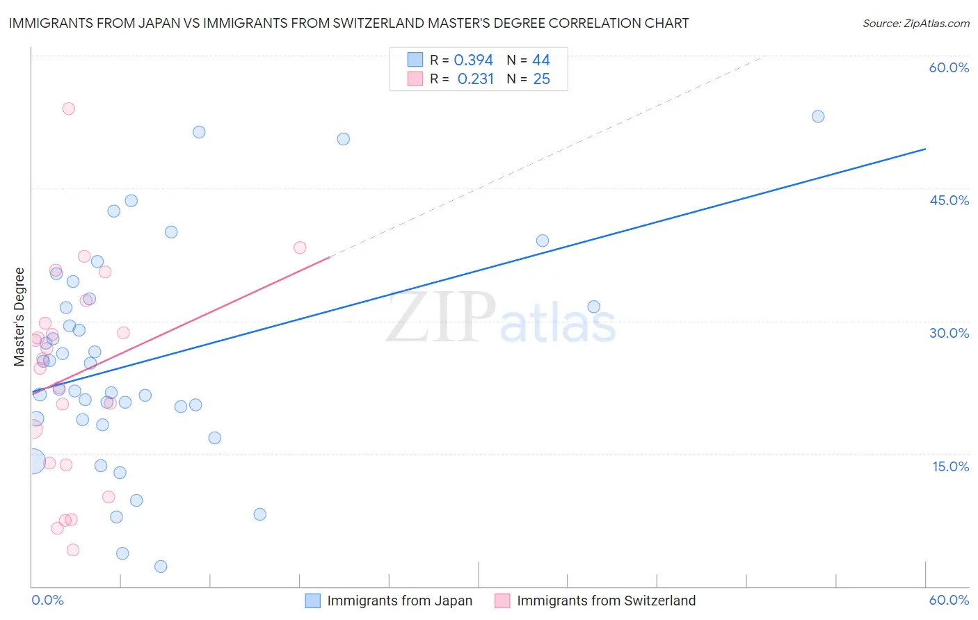 Immigrants from Japan vs Immigrants from Switzerland Master's Degree