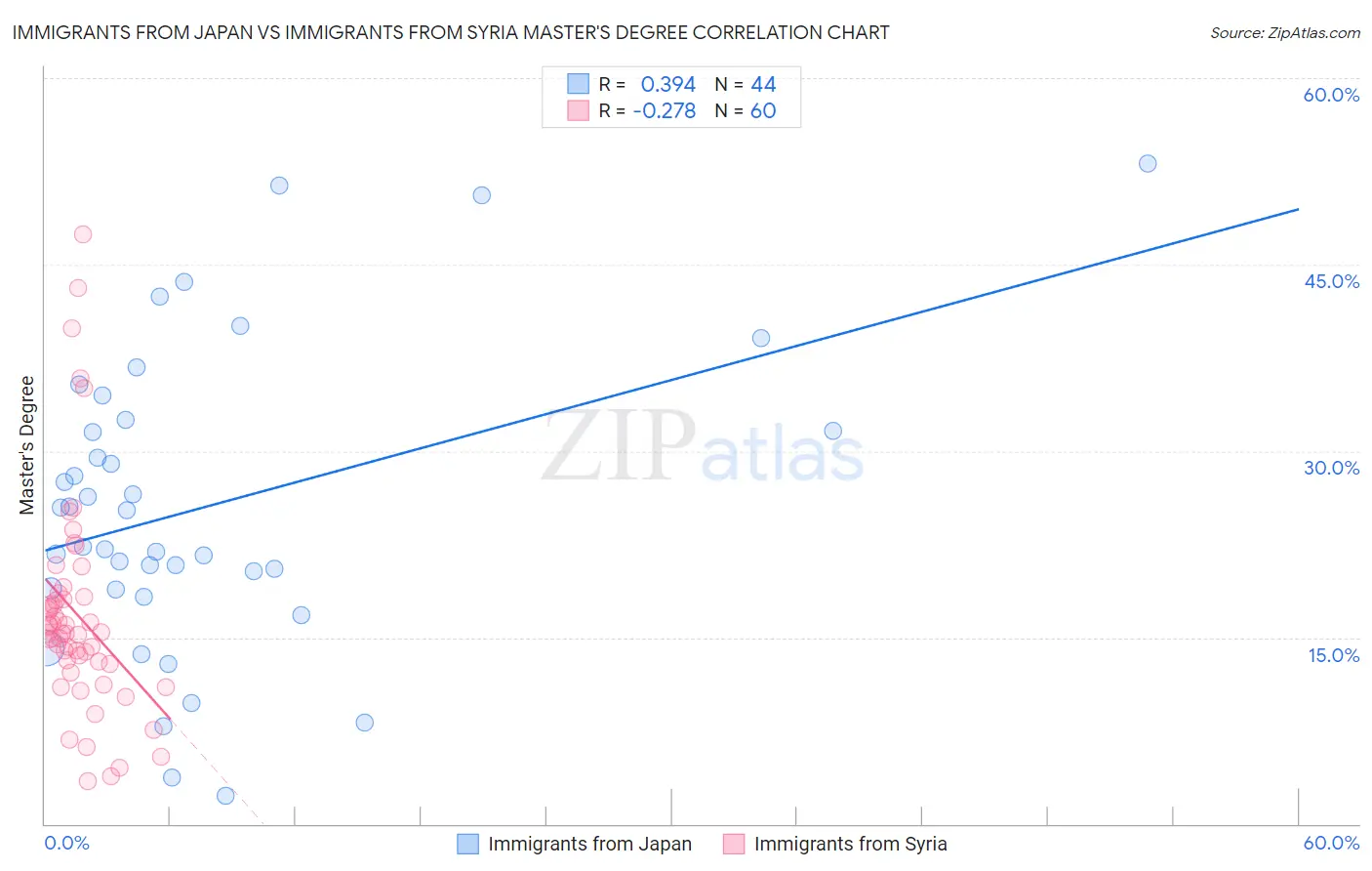 Immigrants from Japan vs Immigrants from Syria Master's Degree