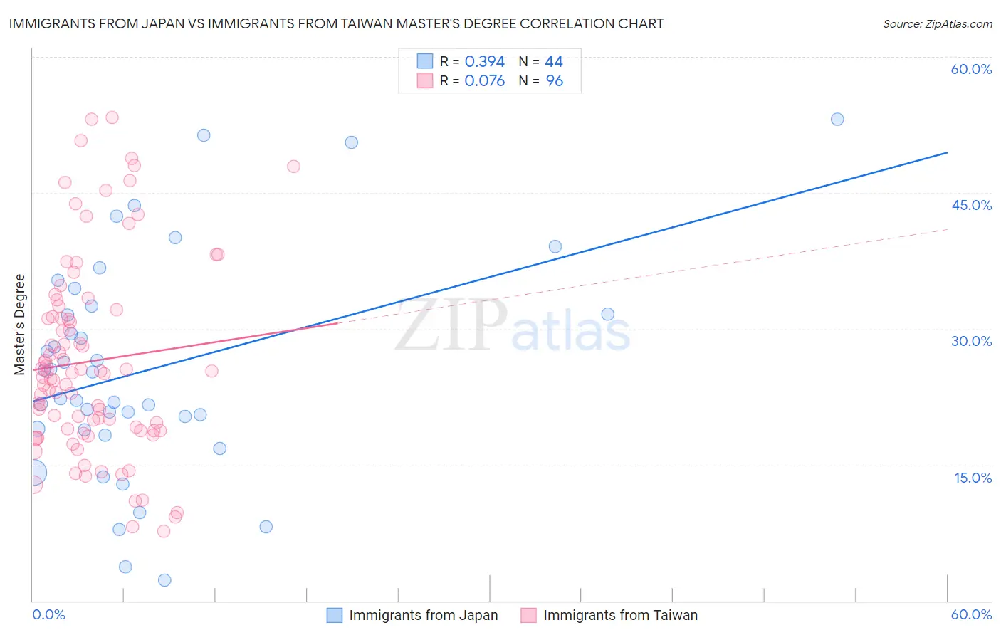 Immigrants from Japan vs Immigrants from Taiwan Master's Degree