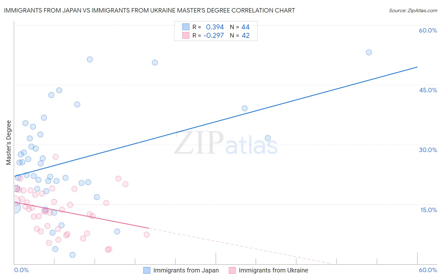 Immigrants from Japan vs Immigrants from Ukraine Master's Degree