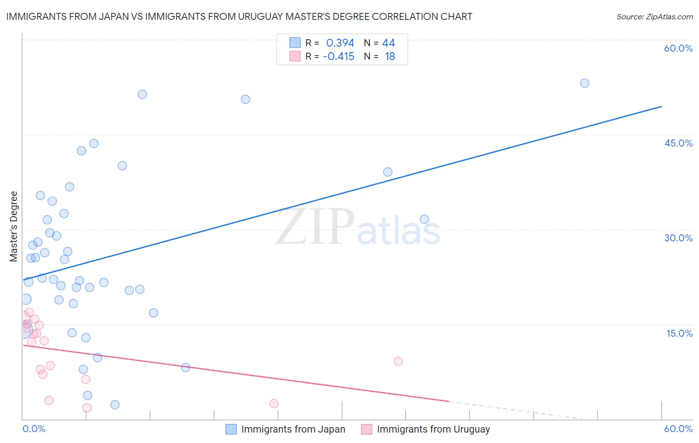 Immigrants from Japan vs Immigrants from Uruguay Master's Degree
