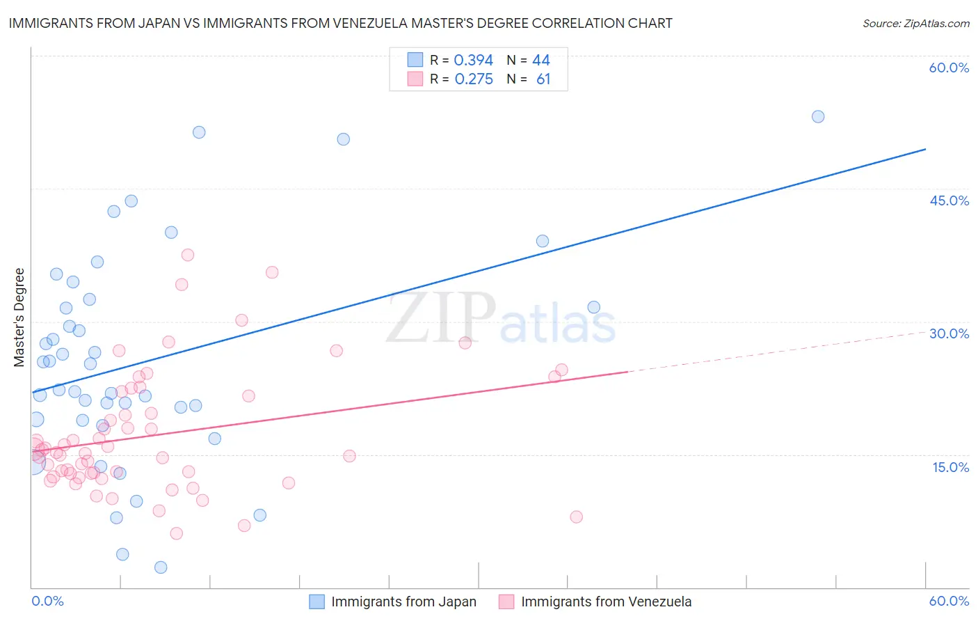 Immigrants from Japan vs Immigrants from Venezuela Master's Degree