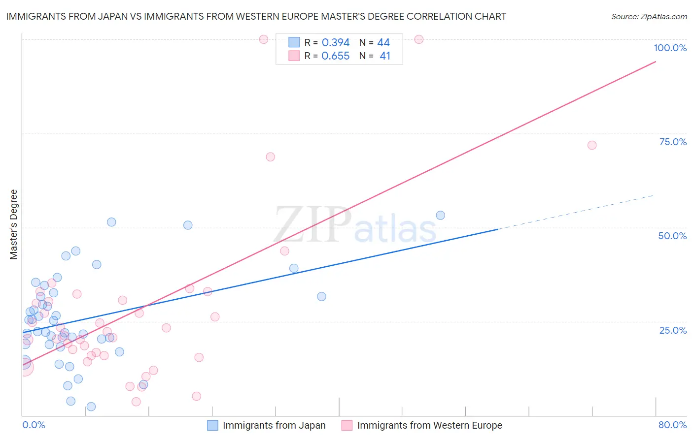 Immigrants from Japan vs Immigrants from Western Europe Master's Degree