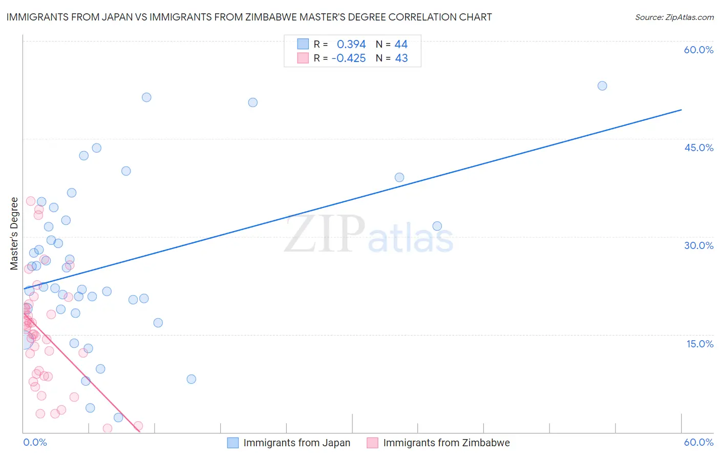 Immigrants from Japan vs Immigrants from Zimbabwe Master's Degree
