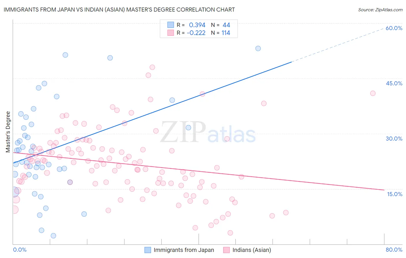Immigrants from Japan vs Indian (Asian) Master's Degree