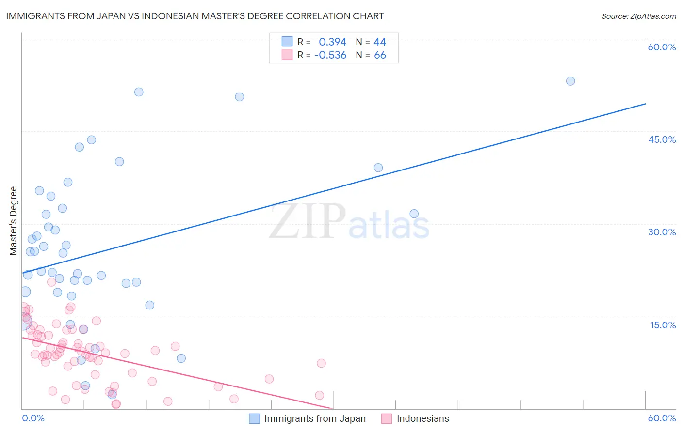 Immigrants from Japan vs Indonesian Master's Degree