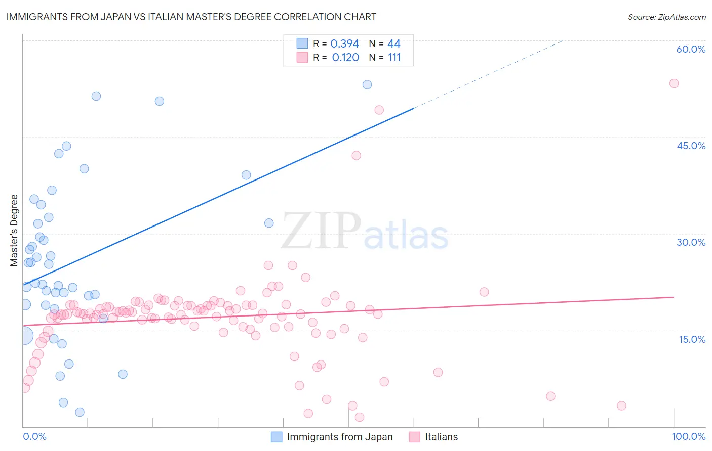 Immigrants from Japan vs Italian Master's Degree
