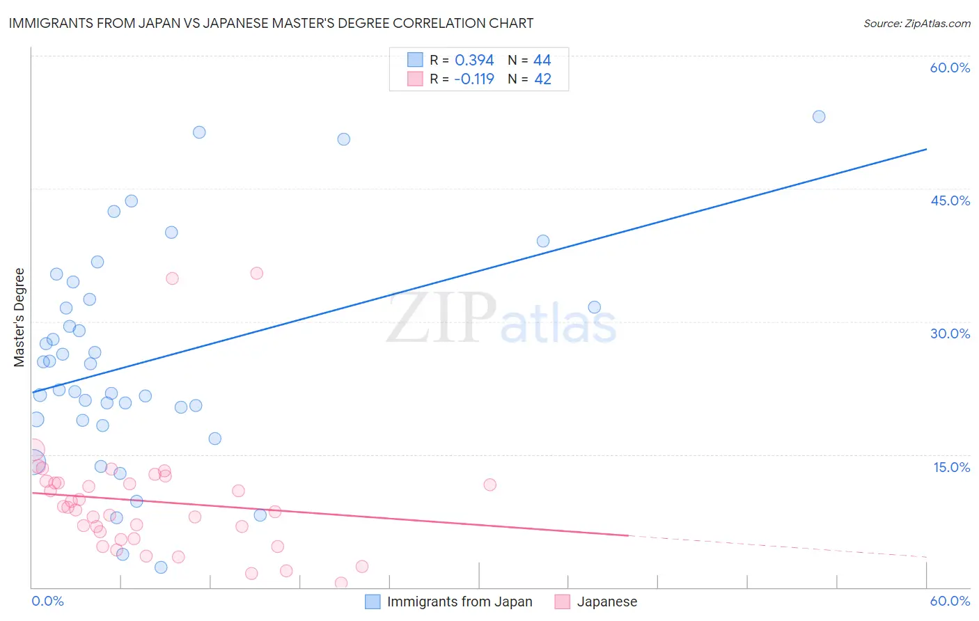 Immigrants from Japan vs Japanese Master's Degree