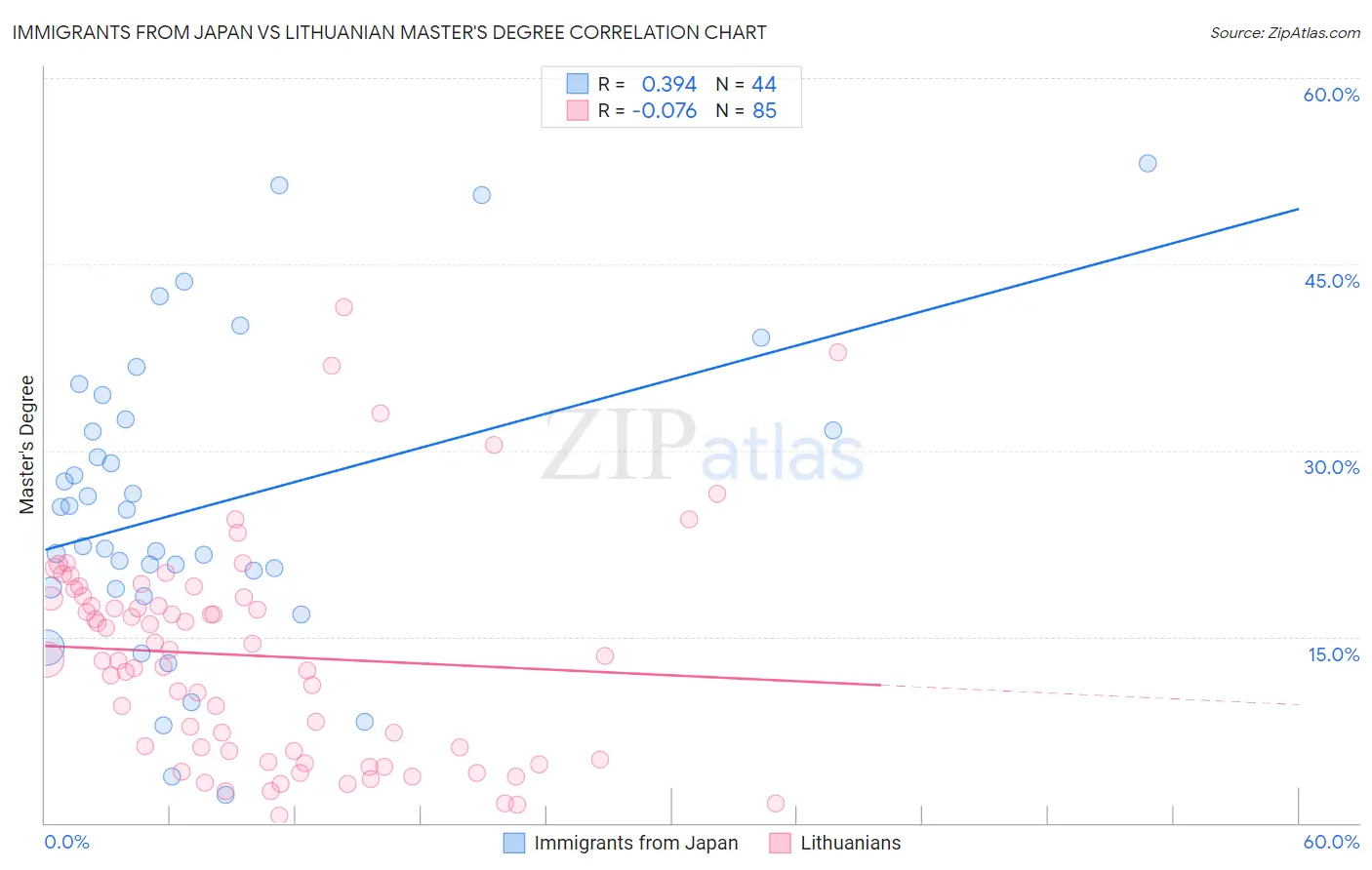 Immigrants from Japan vs Lithuanian Master's Degree