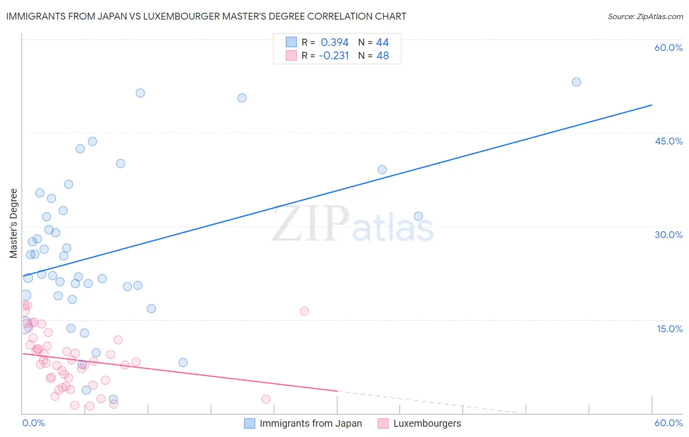 Immigrants from Japan vs Luxembourger Master's Degree