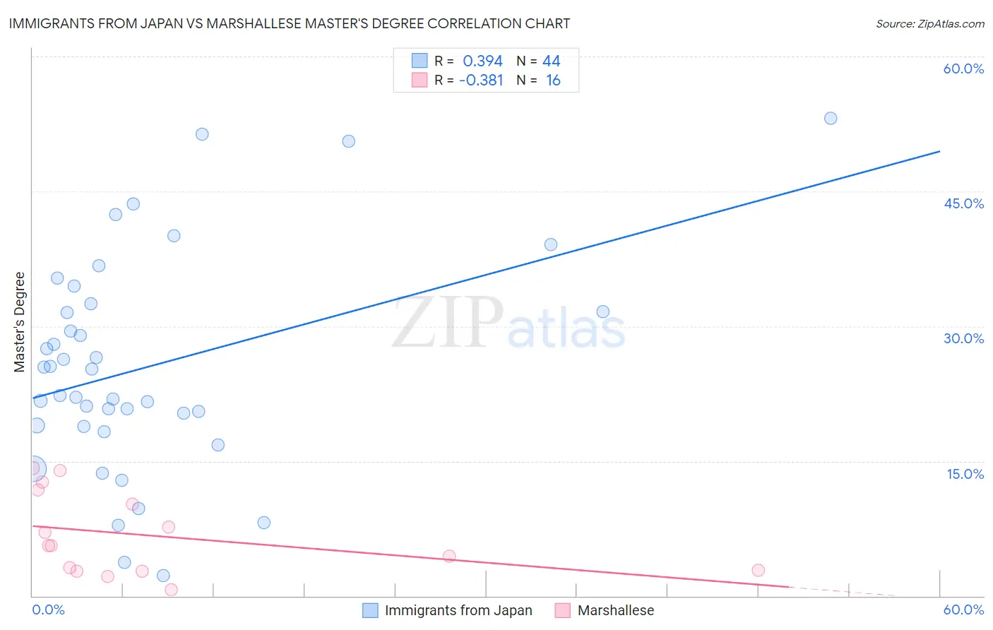 Immigrants from Japan vs Marshallese Master's Degree