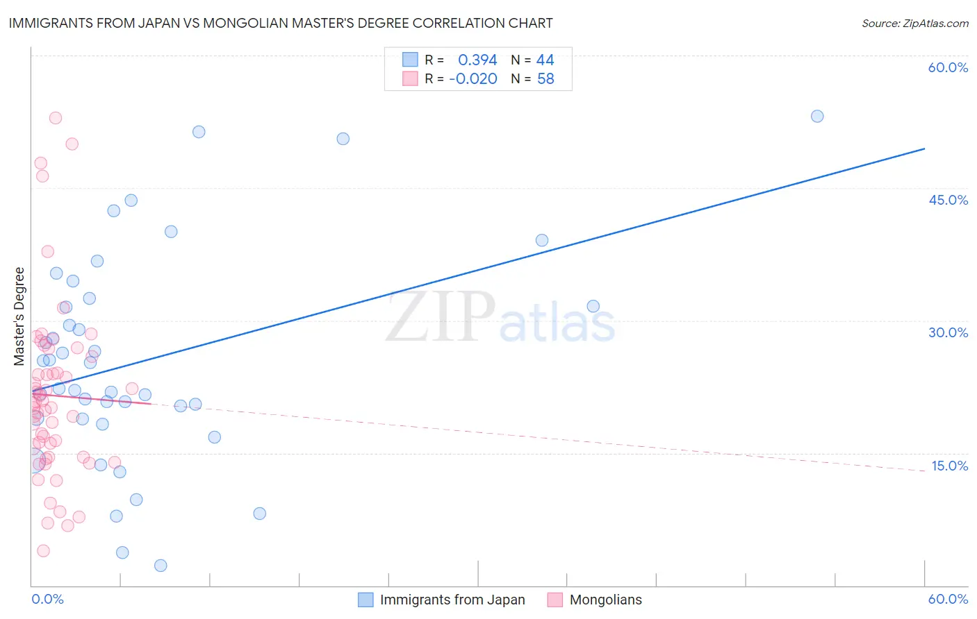 Immigrants from Japan vs Mongolian Master's Degree