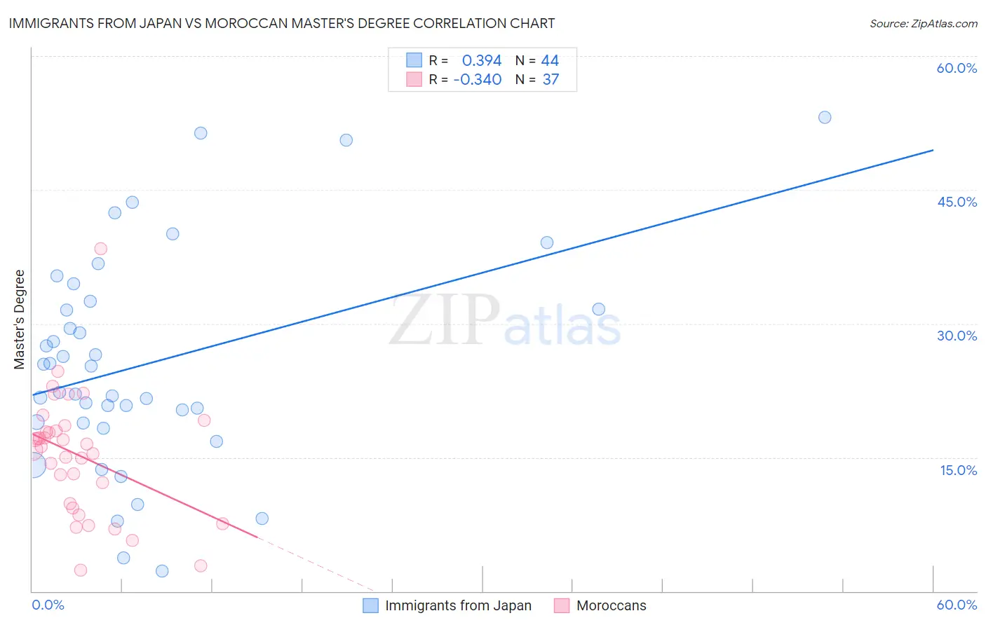 Immigrants from Japan vs Moroccan Master's Degree