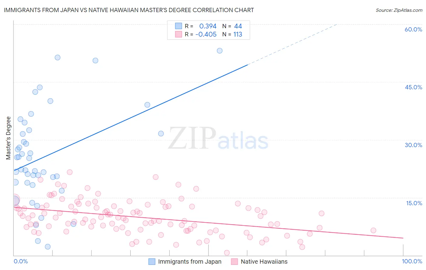 Immigrants from Japan vs Native Hawaiian Master's Degree