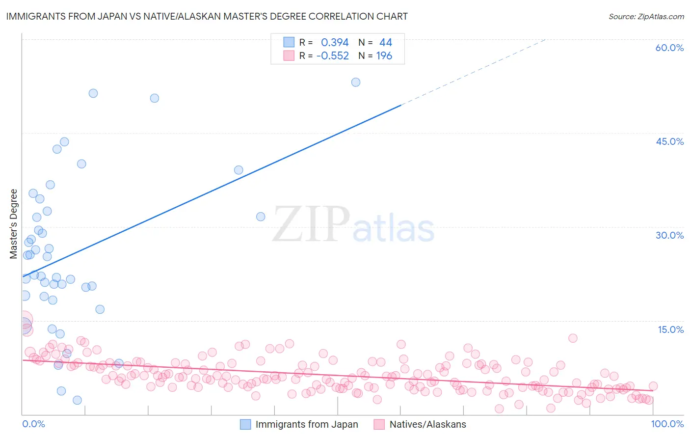 Immigrants from Japan vs Native/Alaskan Master's Degree