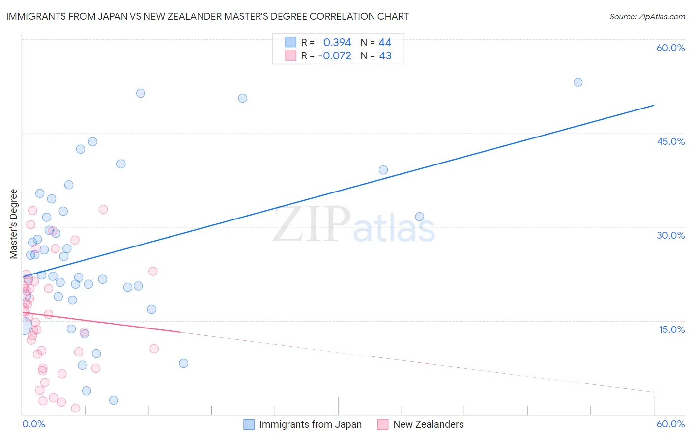 Immigrants from Japan vs New Zealander Master's Degree