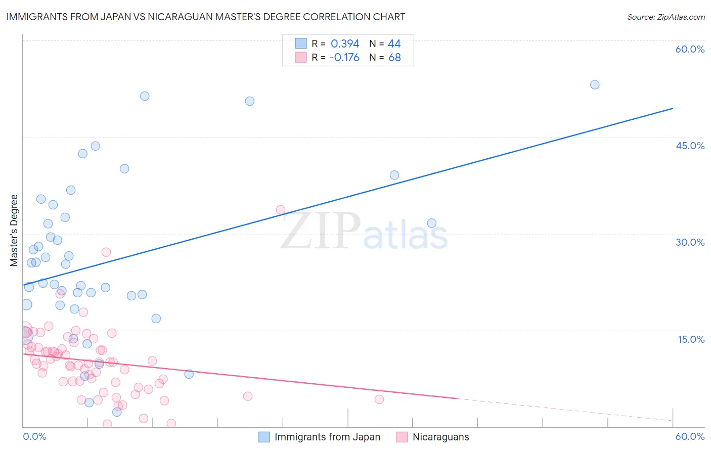 Immigrants from Japan vs Nicaraguan Master's Degree