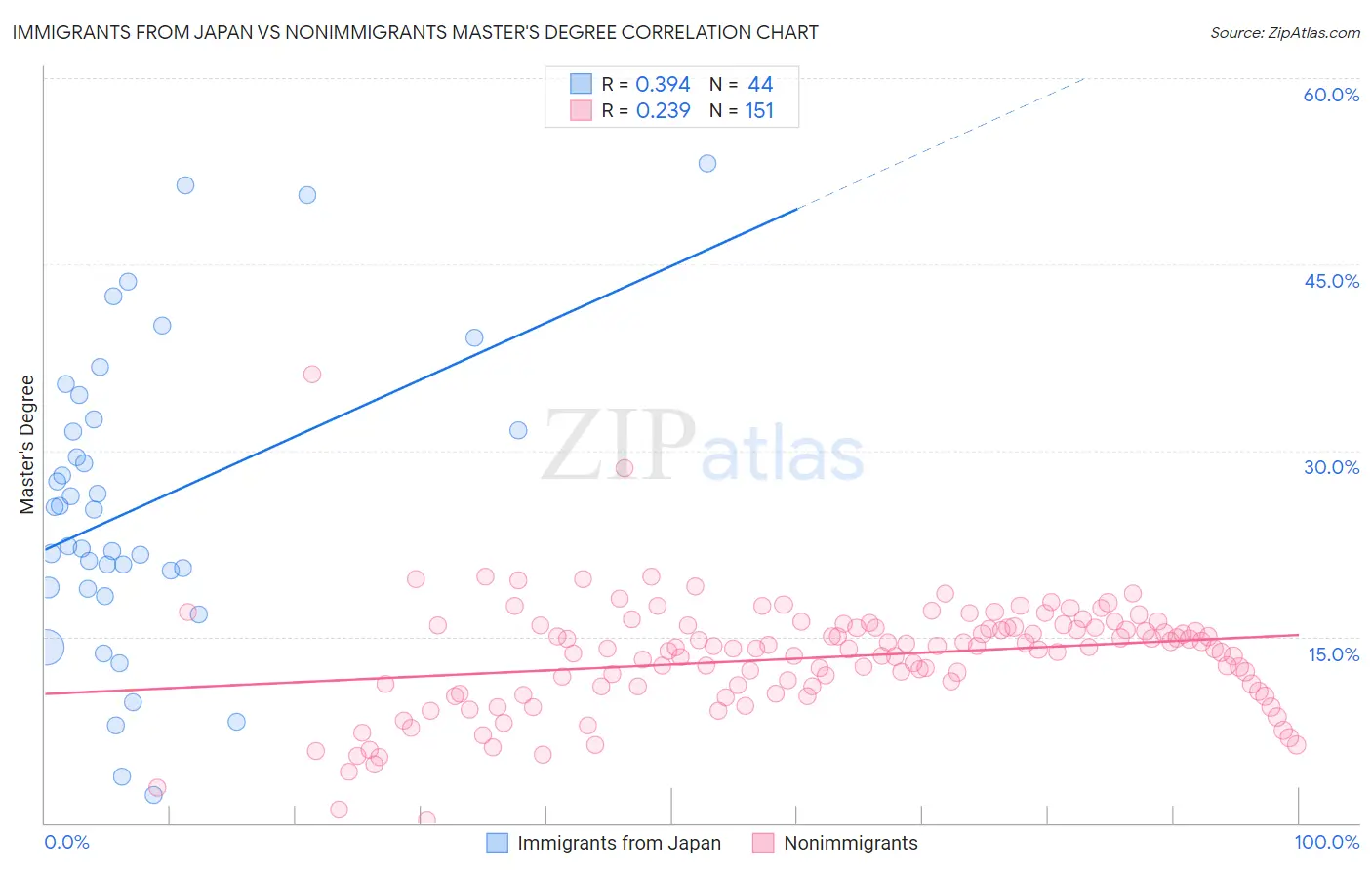 Immigrants from Japan vs Nonimmigrants Master's Degree