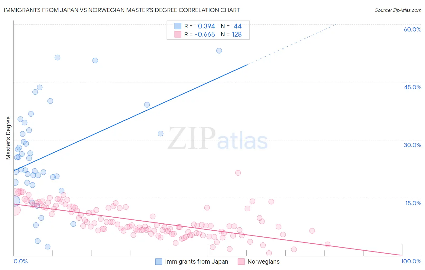 Immigrants from Japan vs Norwegian Master's Degree