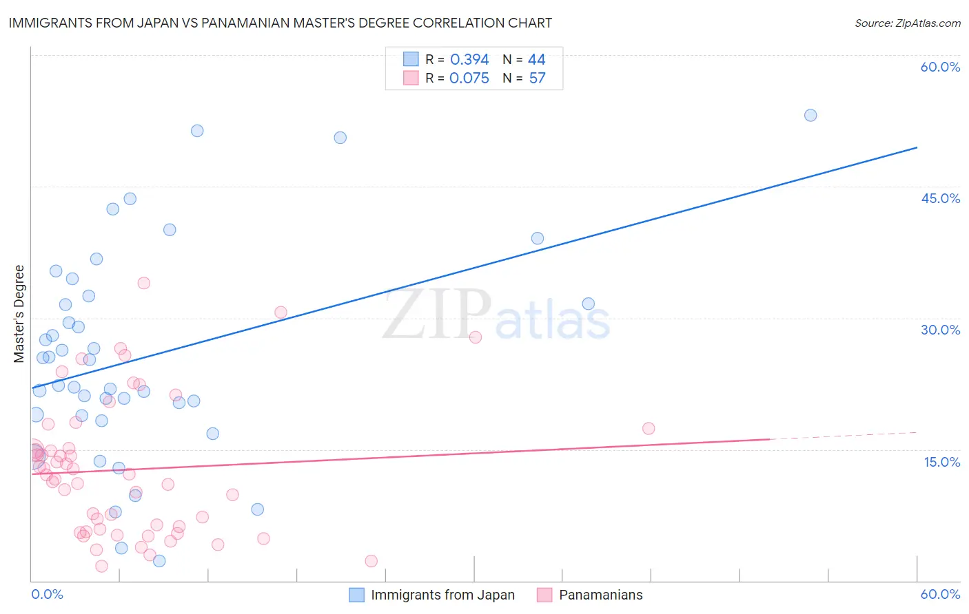 Immigrants from Japan vs Panamanian Master's Degree