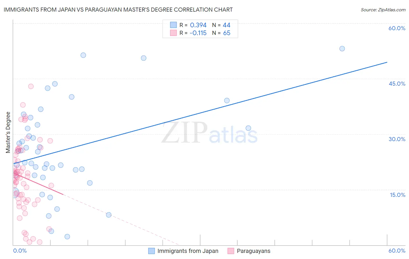 Immigrants from Japan vs Paraguayan Master's Degree
