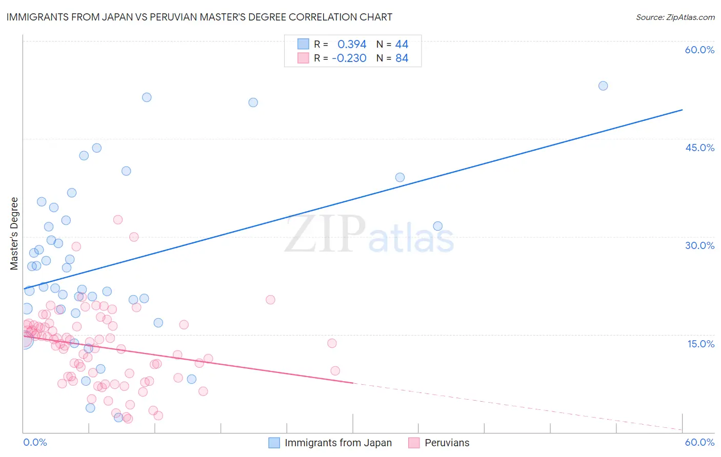 Immigrants from Japan vs Peruvian Master's Degree