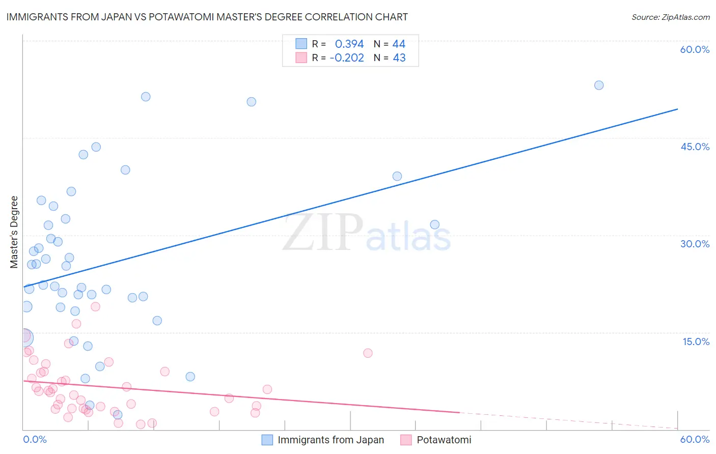 Immigrants from Japan vs Potawatomi Master's Degree