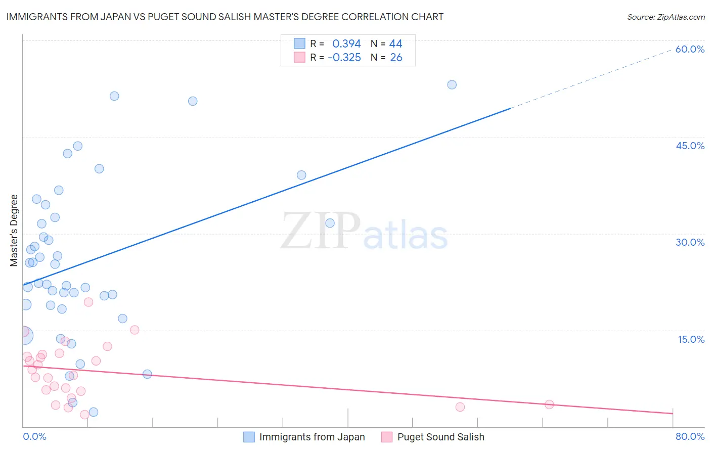 Immigrants from Japan vs Puget Sound Salish Master's Degree