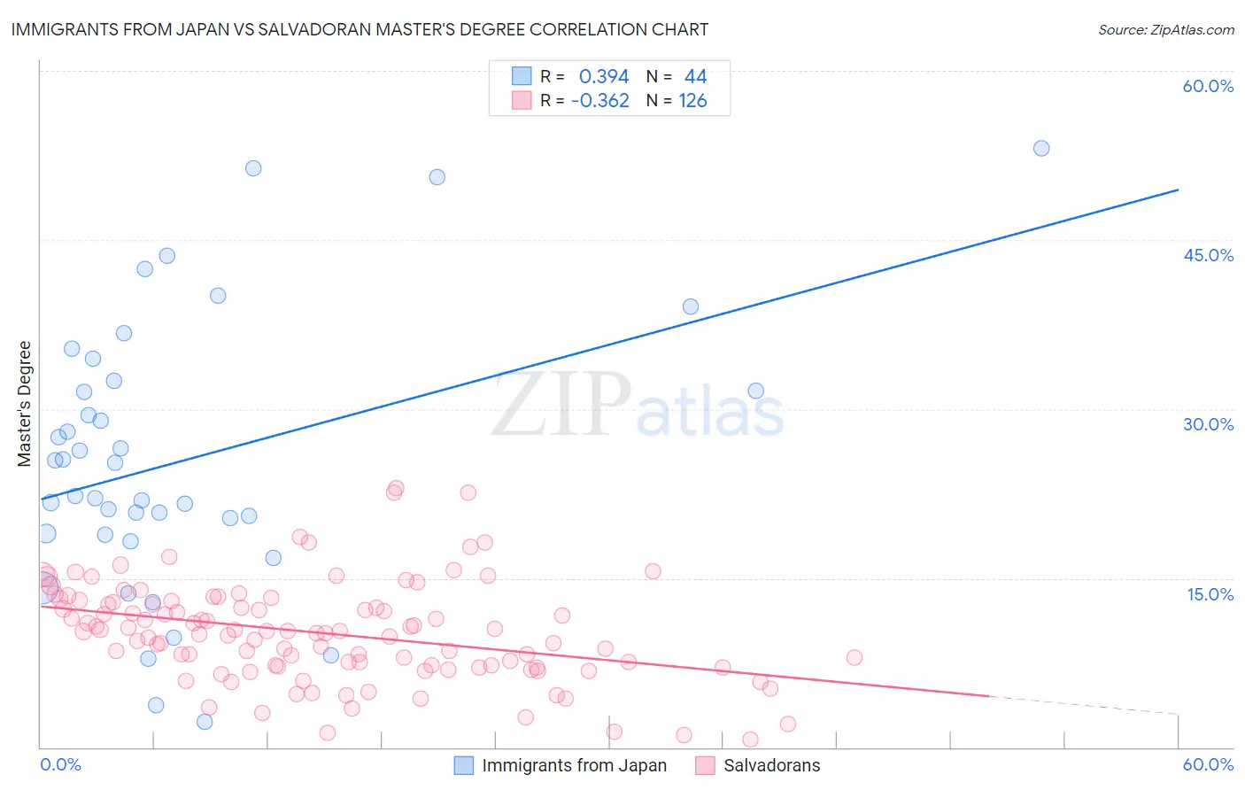 Immigrants from Japan vs Salvadoran Master's Degree