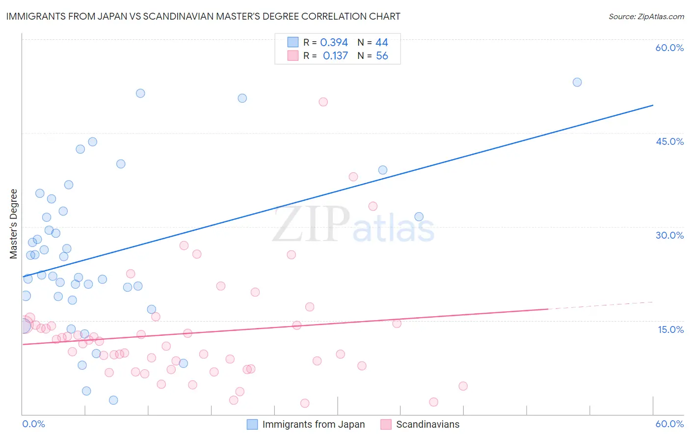 Immigrants from Japan vs Scandinavian Master's Degree