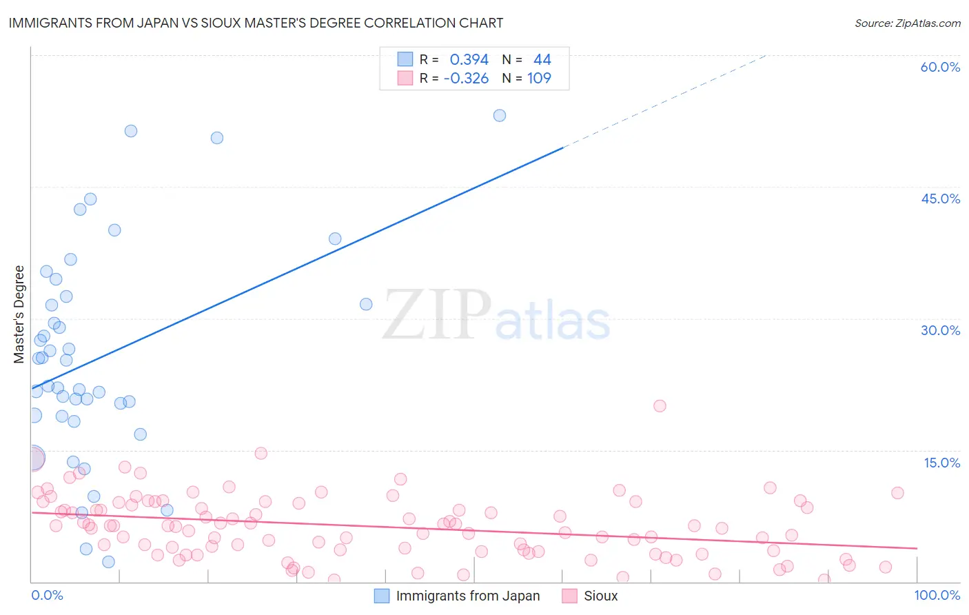 Immigrants from Japan vs Sioux Master's Degree